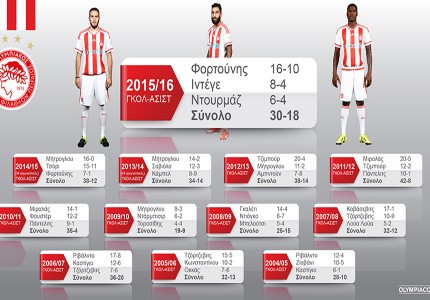 Τα κορυφαία 