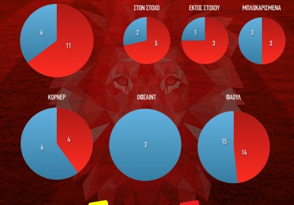 Είχε την κατοχή, δεν είχε το αποτέλεσμα