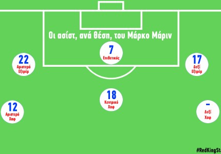 Ο Mr. ασίστ Μάρκο Μάριν