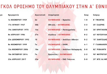 Τεράστιο θρυλικό ρεκόρ!