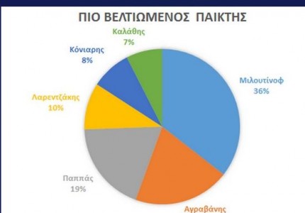 Ο πιο βελτιωμένος παίκτης της Α1!