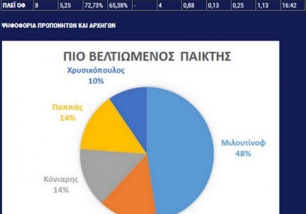 Ο πιο βελτιωμένος παίκτης της Α1!