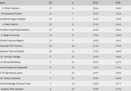 Η βαθμολογία της Ευρωλίγκας μετά από 21 ματς