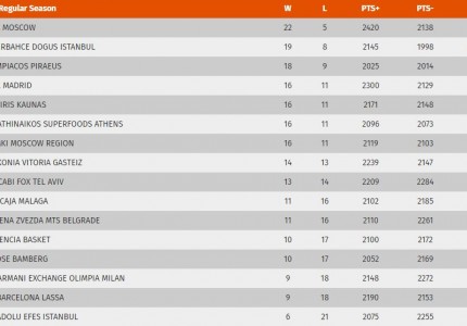 Η βαθμολογία της Euroleague