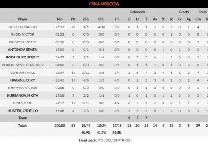 Η Ρεάλ έστειλε σπίτι της την ΤΣΣΚΑ!