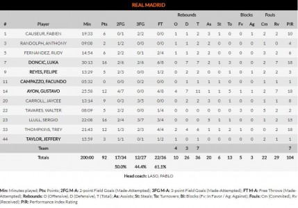 Η Ρεάλ έστειλε σπίτι της την ΤΣΣΚΑ!