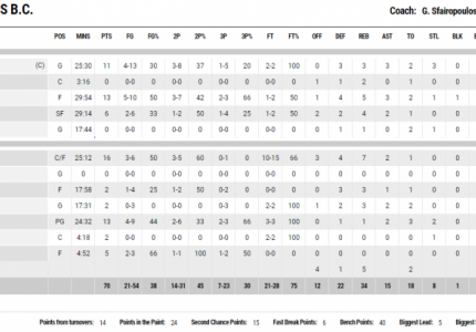 Δεν μπόρεσε να τα βάλει και με τους οκτώ...