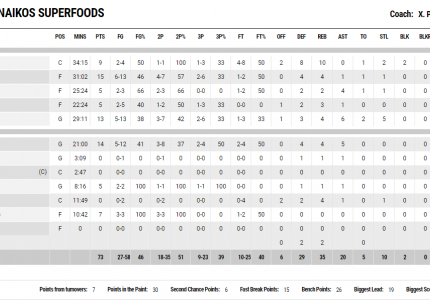 Χωρίς επίθεση δεν φτάνεις στη νίκη...