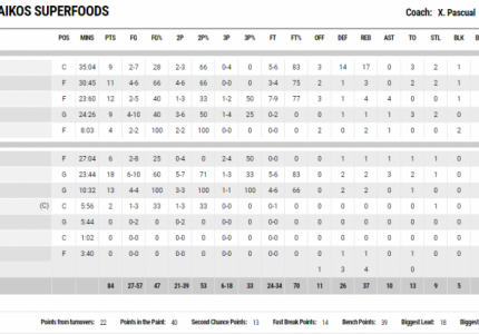 Δεν μπόρεσε να τα βάλει και με τους οκτώ...