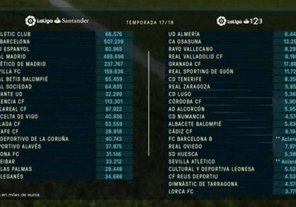 97 εκατ. ευρώ το μπάτζετ της Μπέτις!