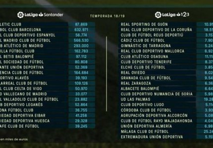 97 εκατ. ευρώ το μπάτζετ της Μπέτις!