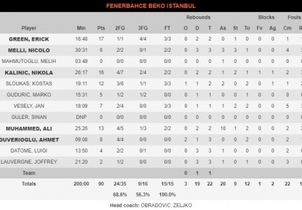 «Έβγαλε» την κακή του εικόνα...