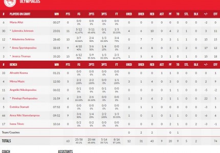 Ήρθε η πρώτη νίκη, κόντρα στη φιναλίστ της Ευρώπης!