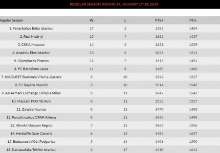 Η βαθμολογία της Euroleague