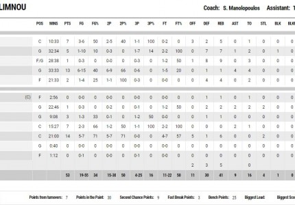 Νίκησε στη Λήμνο, αλλά ανησυχεί για Μιλουτίνοφ...