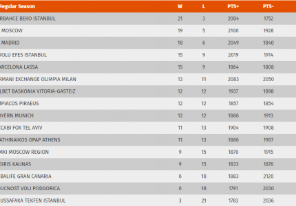 Έτσι διαμορφώθηκε η βαθμολογία