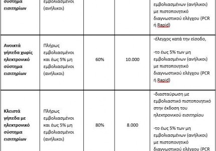 Αποφασίστηκε, 80% πληρότητα και εμβολιασμένοι