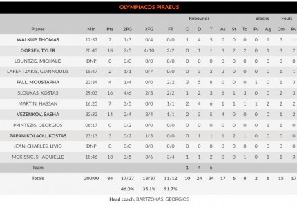 ΑΝΤΕ ΓΕΙΑ! Και οι 19 πόντοι μέσα!