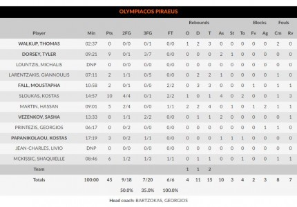 ΑΝΤΕ ΓΕΙΑ! Και οι 19 πόντοι μέσα!