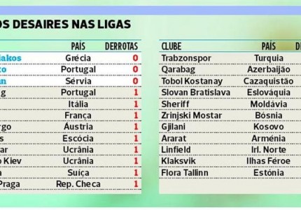 Ο αήττητος Μαρτίνς μεγάλο θέμα στην A’ Bola (photo)