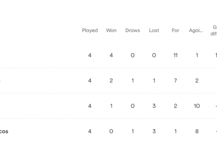 Τα σενάρια πρόκρισης του Ολυμπιακού!