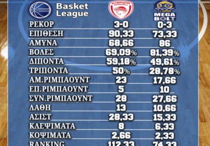 Τα στοιχεία και οι αριθμοί του Ολυμπιακός-Λαύριο