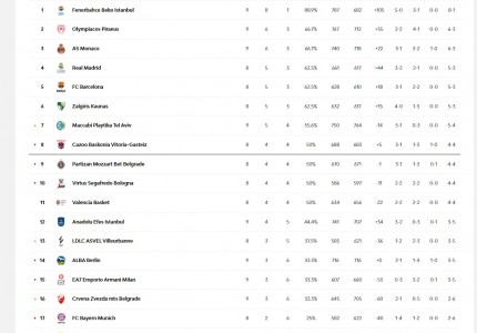 Στο 6-3 ο Θρύλος, δεν εκμεταλλεύτηκε την ήττα της Μονακό (photo)