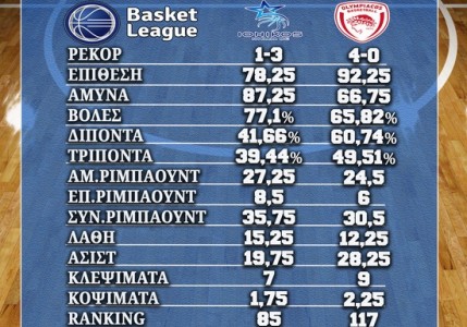 Ιωνικός-Ολυμπιακός: Τα στοιχεία και οι αριθμοί
