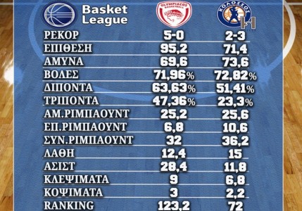 Ολυμπιακός- Κολοσσός Ρόδου: Στοιχεία και αριθμοί!