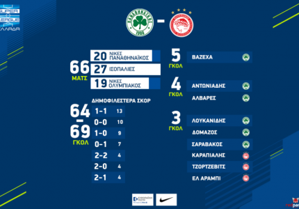 Σχεδόν απόλυτη ισορροπία στα «αιώνια» ντέρμπι!