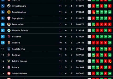 Η κατάταξη του Ολυμπιακού στην Euroleague και η... ισοβαθμία! (photo)