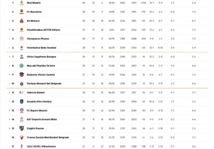 Η βαθμολογία της Euroleague: Σε τροχιά τετράδας ο Θρύλος!