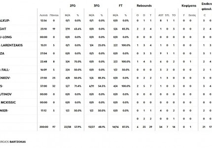 Πήρε τη νίκη γοήτρου ο Ολυμπιακός