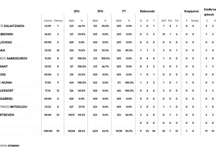 Πήρε τη νίκη γοήτρου ο Ολυμπιακός