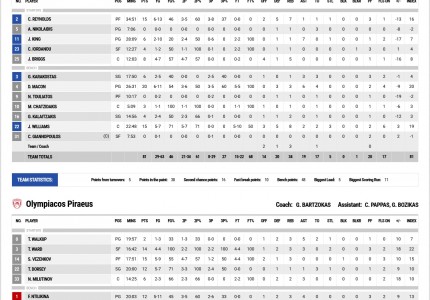 Εκκίνηση με 100άρα για τον Θρύλο!