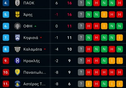 Βαθμολογία Super League: Μία «ανάσα» από την κορυφή ο Ολυμπιακός (photo)
