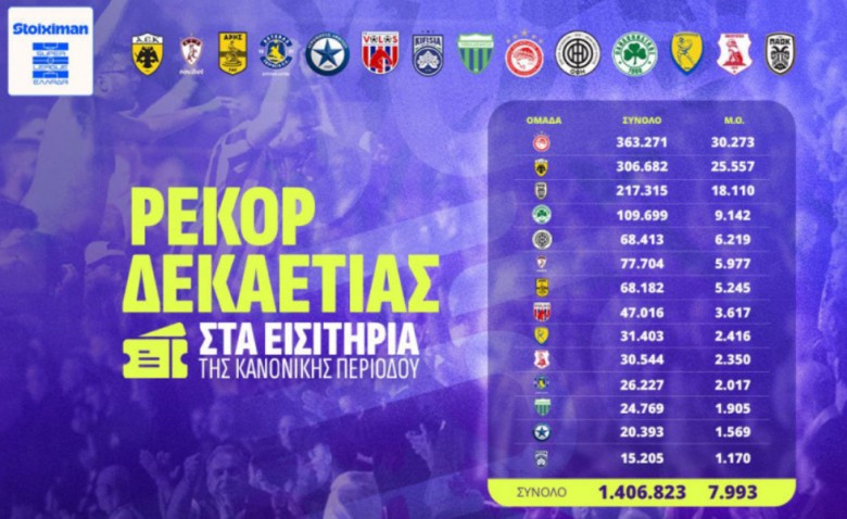 Πρωτιά του Ολυμπιακού στα εισιτήρια!