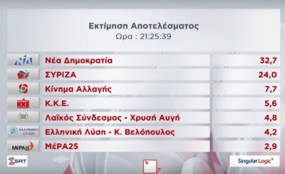 Καθαρή νίκη της Νέας Δημοκρατίας με 9 μονάδες εκτιμά το ΥΠΕΣ