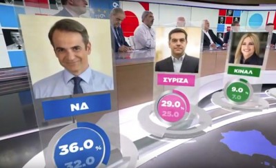 Καθαρή νίκη της Νέας Δημοκρατίας δείχνουν τα Exit Poll (video)