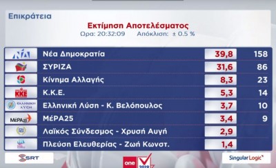 Εκτίμηση ΥΠΕΣ: Κάτω του 10% η διαφορά ΝΔ – ΣΥΡΙΖΑ, εκτός Βουλής η Χρυσή Αυγή