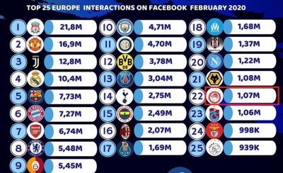 Στις κορυφαίες ομάδες της Ευρώπης (photos)