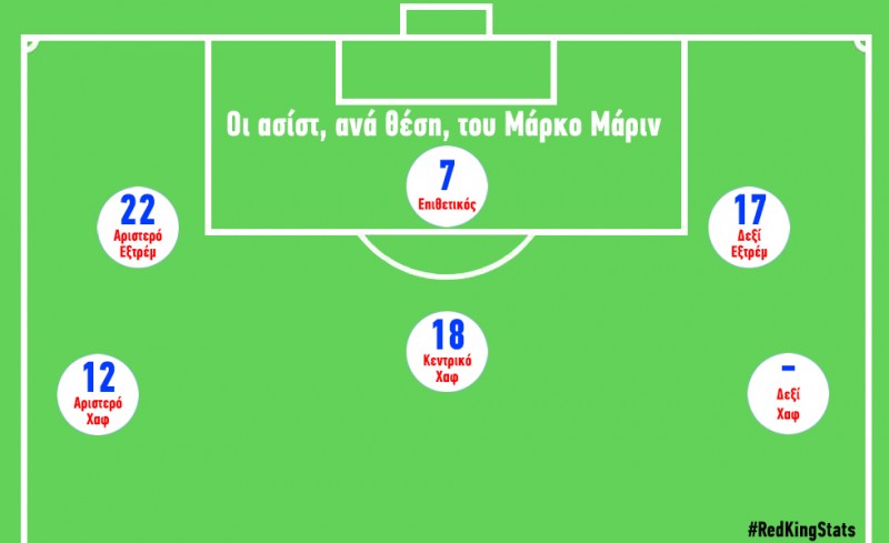 Ο Mr. ασίστ Μάρκο Μάριν