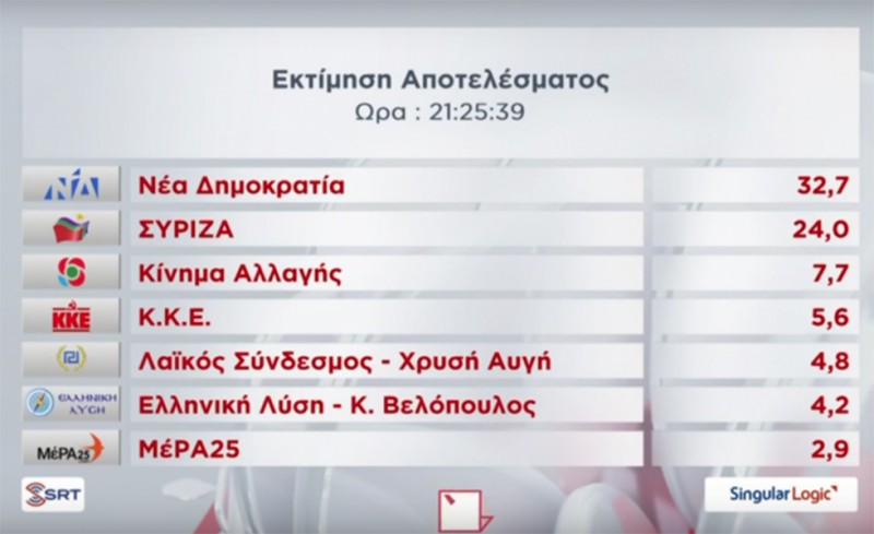 Καθαρή νίκη της Νέας Δημοκρατίας με 9 μονάδες εκτιμά το ΥΠΕΣ